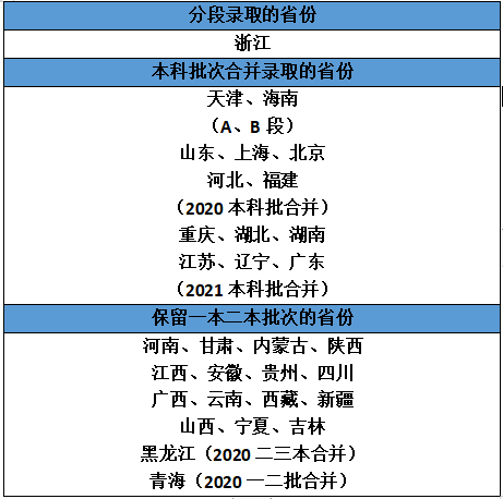 2021又有6省本科批次合并! 这类考生最吃亏! 14省志愿填报难度升级!