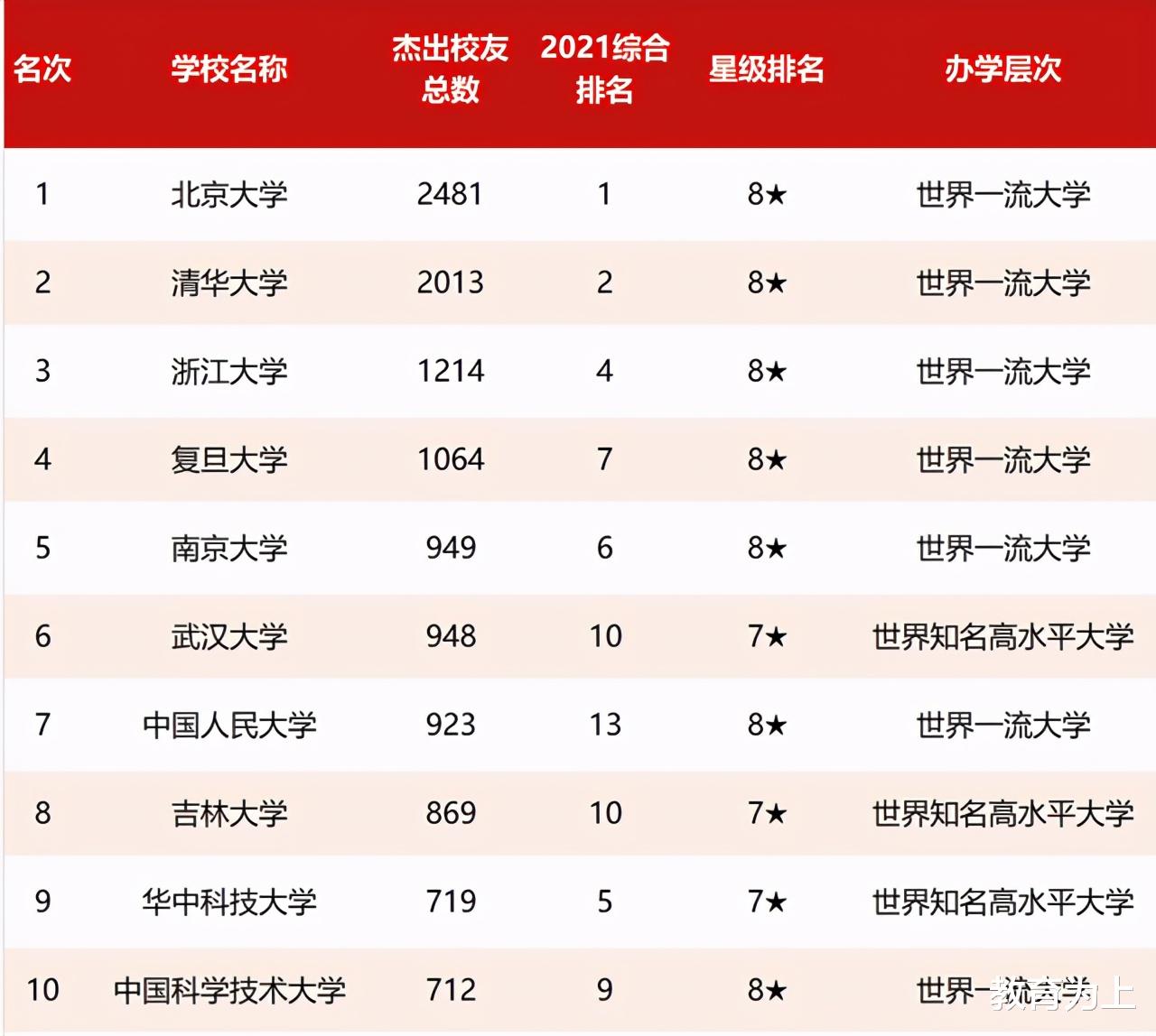 哪所大学更容易出人才? 2021年杰出校友百强高校出炉, 考生优选!