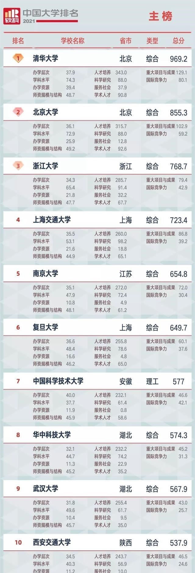 中国大学排名新鲜出炉, 双一流高校地位稳固, 三所双非入百强