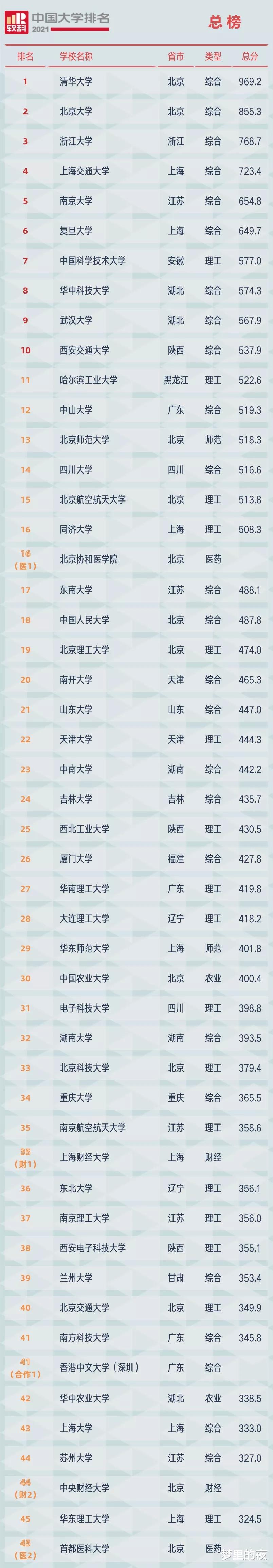 2021软科中国大学排名! 华武进前10, 西哈稳住阵脚, 人大仅18名?