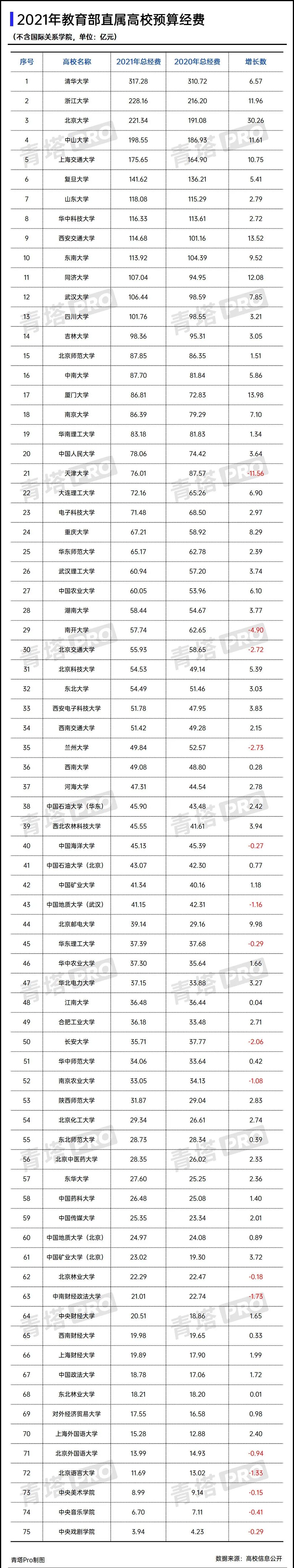 今跃寄宿考研: 中国最土豪的大学排行, 考上了就大赚