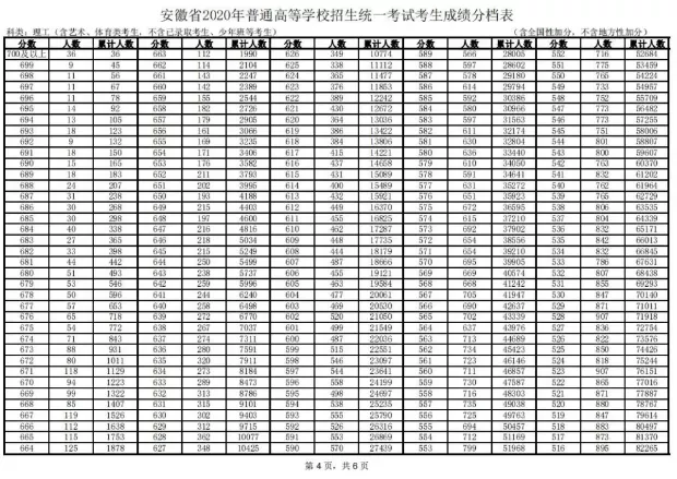 2020年高考安徽一分一段表