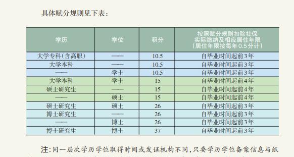 北京积分落户, 哪个指标的性价比最高?