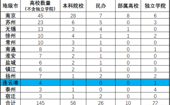 江苏省各市高校数量对比