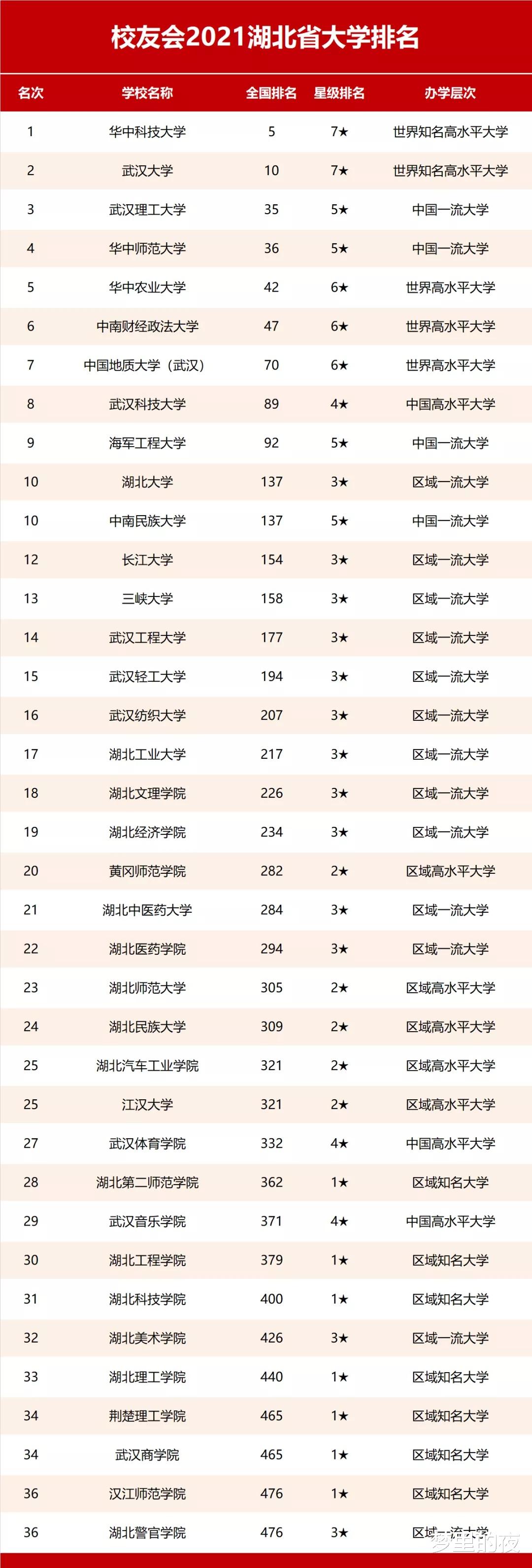 2021湖北省大学排名出炉! 华武进全国前十, 海工大竟不敌武科大?