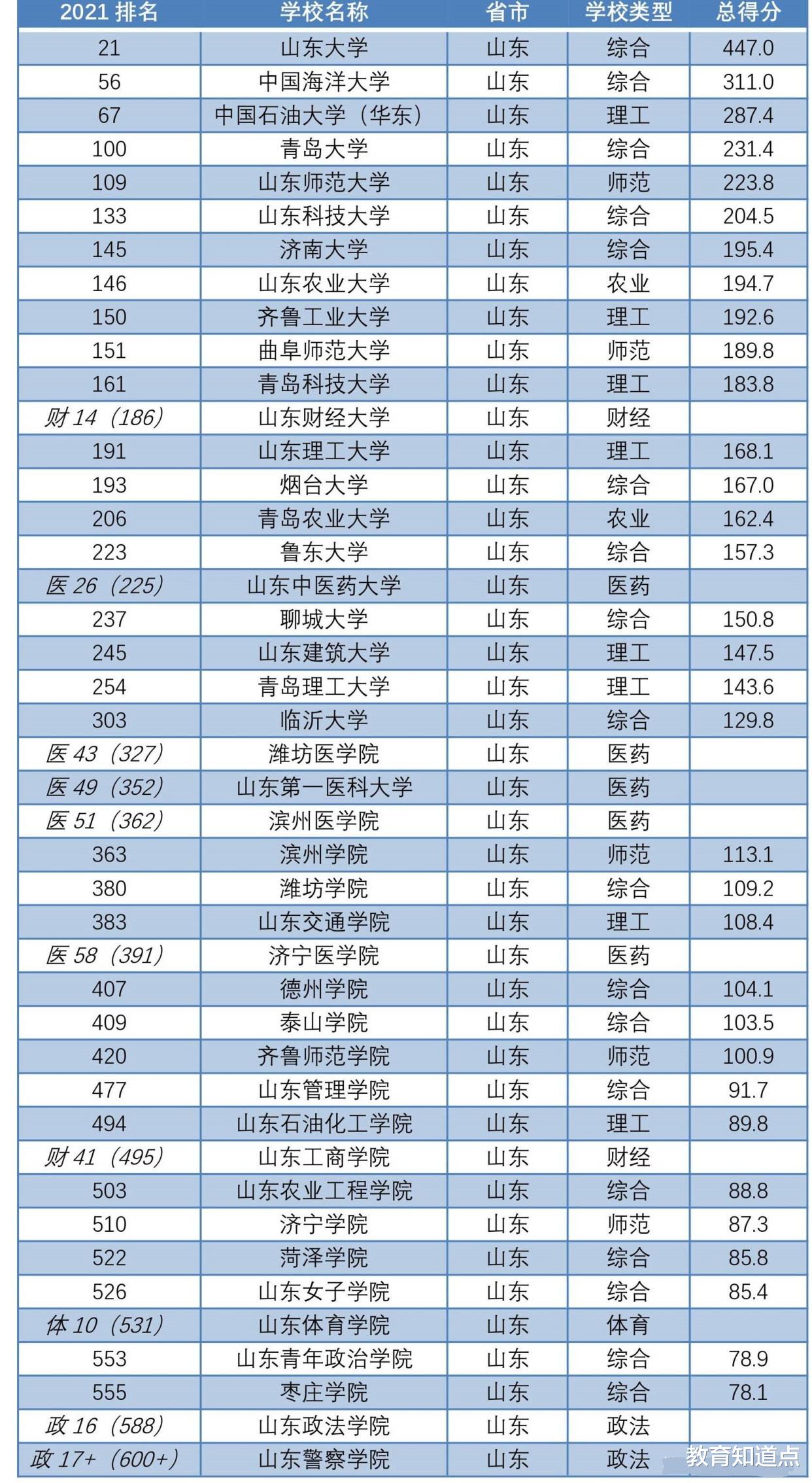 山东高校最新排名: 前100强仅占4所, 这所双非极可能进双一流榜单