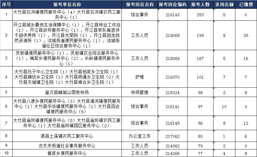 达州市事业单位报名第二天, 7337人报考, 前十岗位大竹占最多