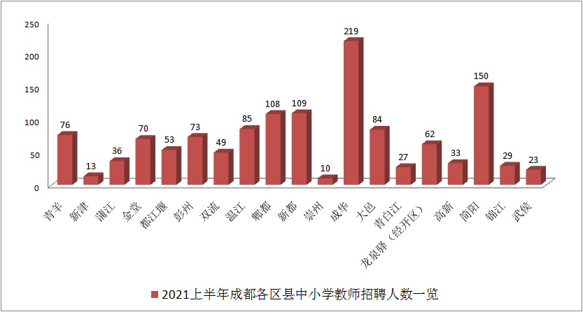 1309个编制, 成都19个区县中小学教师招聘启动, 4月27日起报名