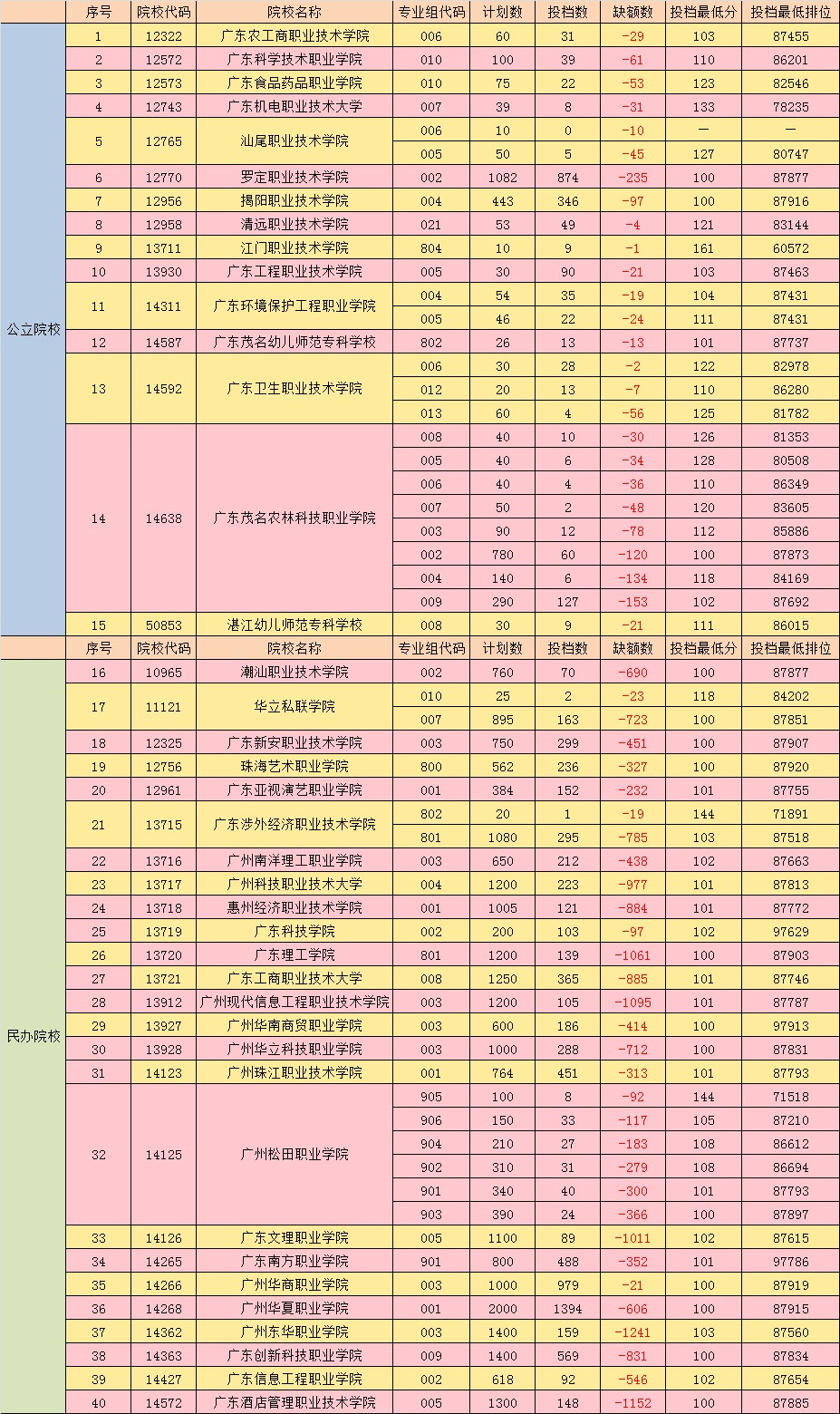 2021年“3+证书”补录缺档情况