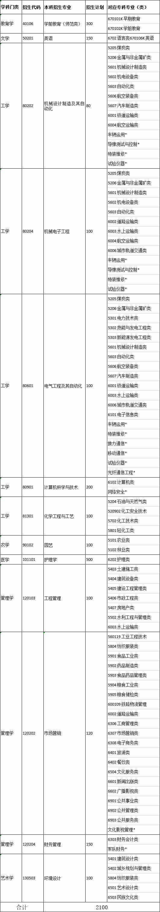 2100人! 潍坊科技学院2021年专升本招生计划发布了!