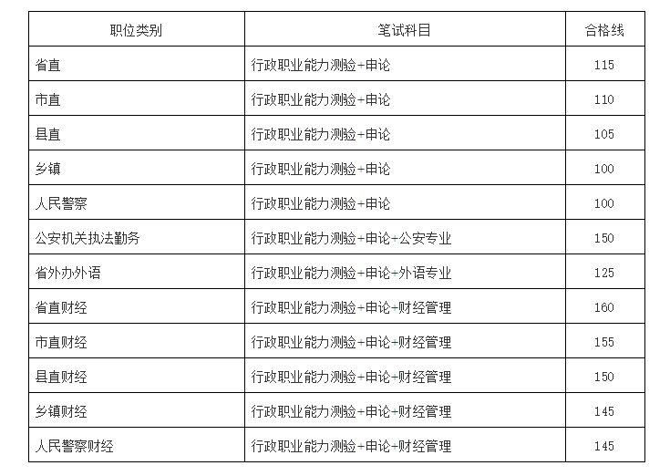 重磅! 江西省2021年度考试录用公务员面试及调剂有关事项公告来了