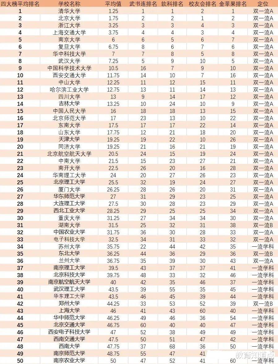 21四大榜单综合排名: 华科武大前10, 川山吉居20强, 你高校入榜吗