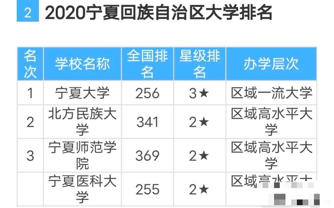 宁夏4所公办本科大学: 宁夏医科大学第一, 宁夏大学第二, 宁夏师院垫底