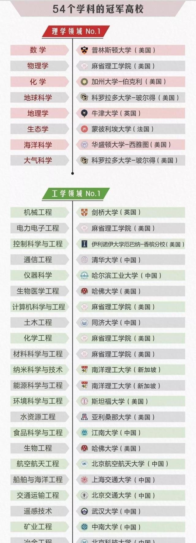 中国10所学科排名“世界第一”的冠军高校, 哈工大上榜, 没有北大