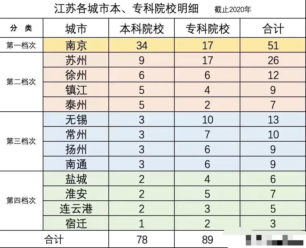 江苏13市高校数量: 南京最多, 苏州第二, 宿迁最少