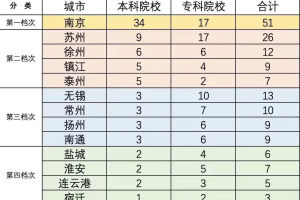 江苏13市高校数量: 南京最多, 苏州第二, 宿迁最少