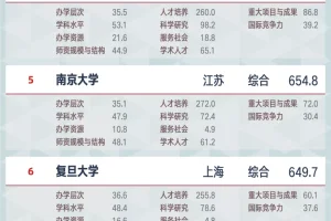 太强了! 18所双非杀入2021中国最好大学前百强! 附211高校排名!