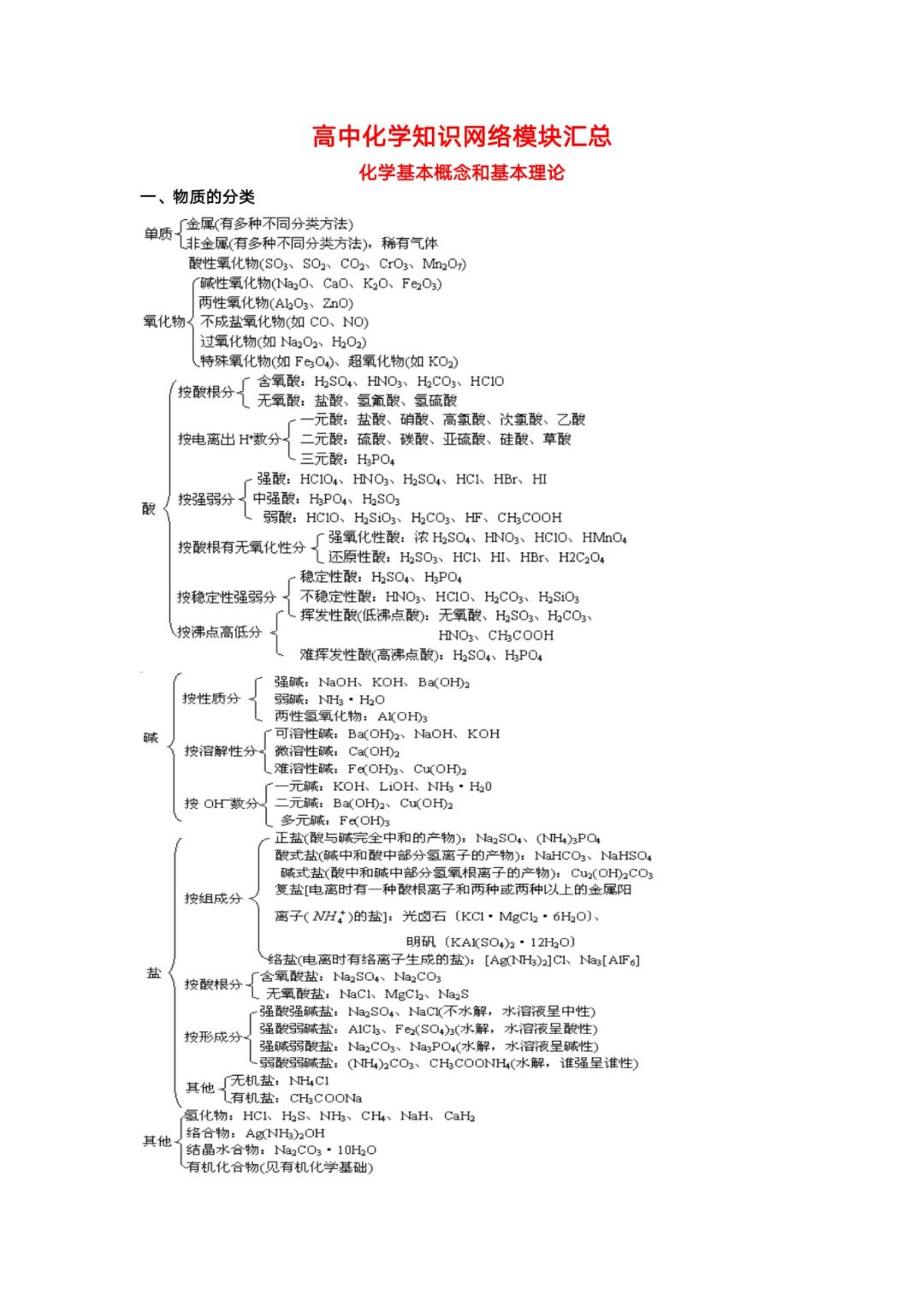 一网打尽! 
化学所学知识网络模块汇总, 知识网络图一目了然