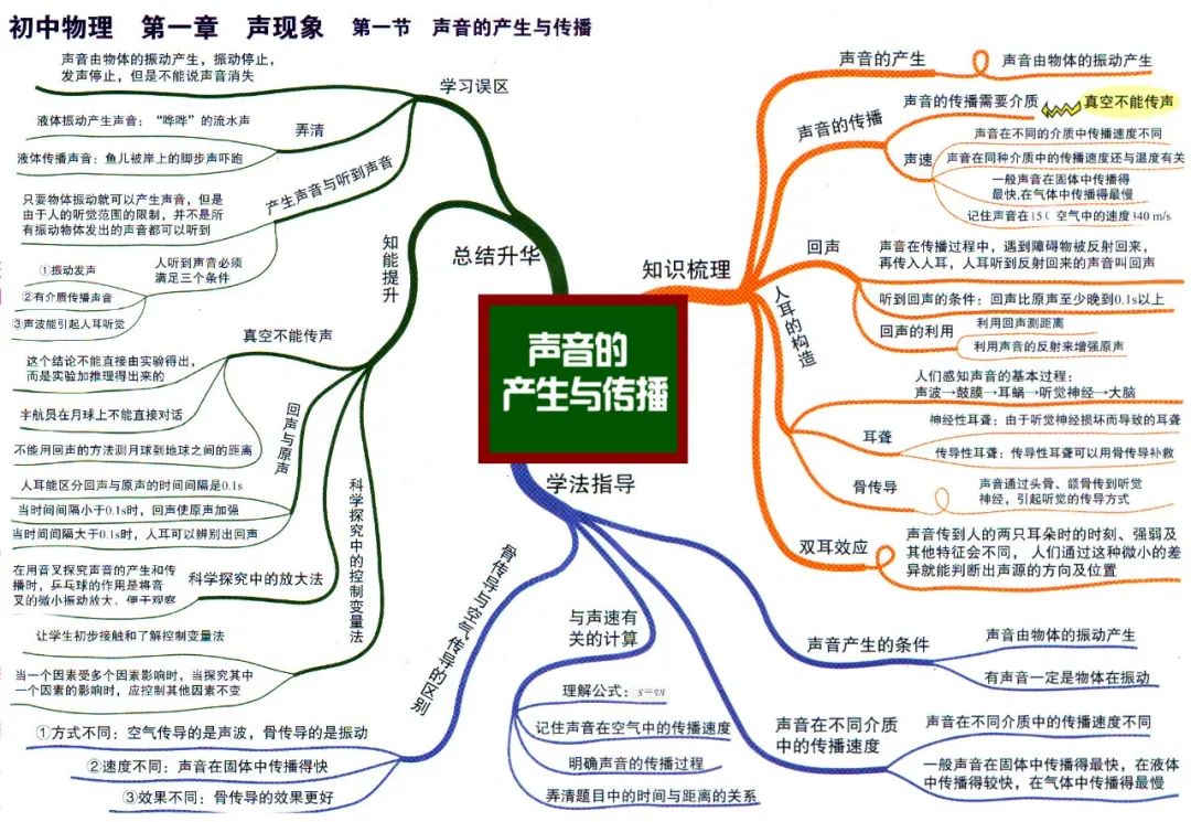 初中物理全复习思维导图, 初二、初三都可以用!