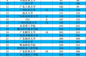 广东高校最新排名: 第3是所双非, 广工未进前10, 整体比20年下滑