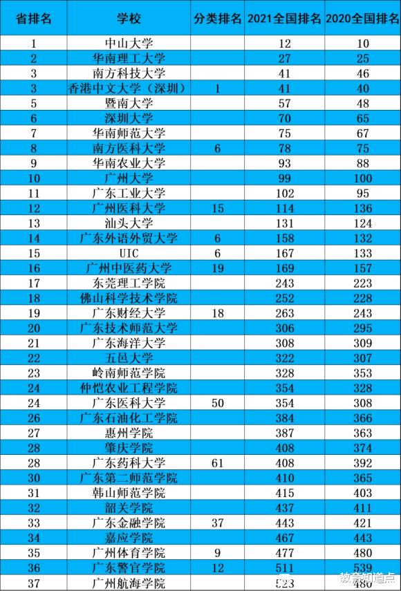 广东高校最新排名: 第3是所双非, 广工未进前10, 整体比20年下滑