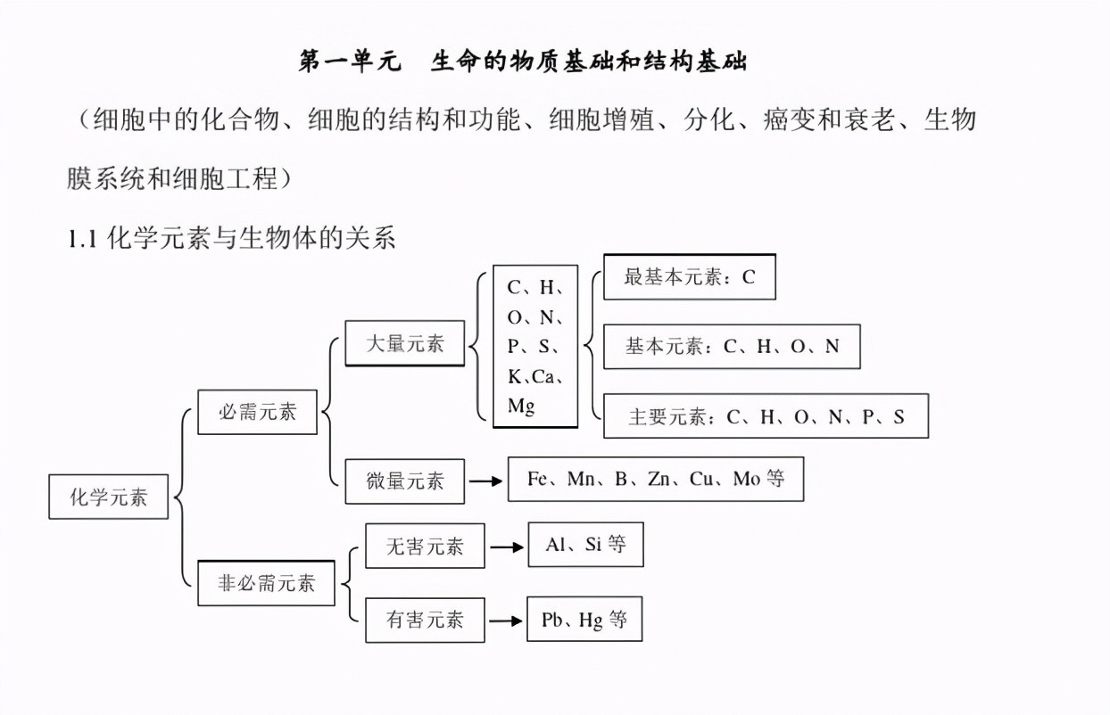 2021年高考生物: 总复习必备、全套基础知识复习提纲(精华版)