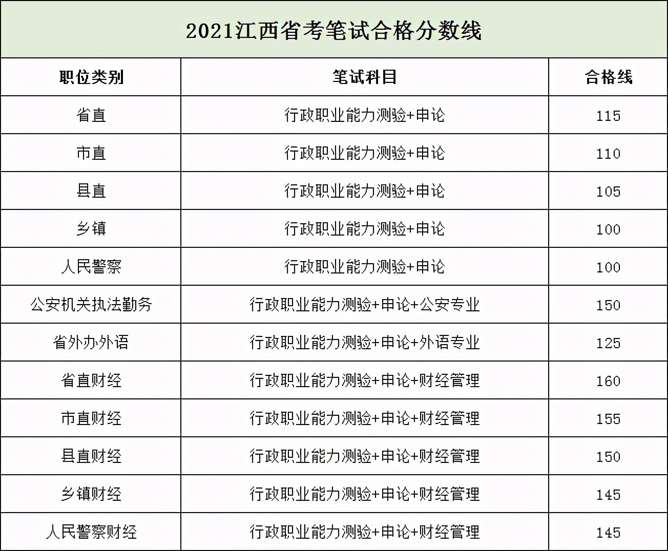 2021江西省考面试最新消息! 4月29日起调剂报名, 5月29日起面试!