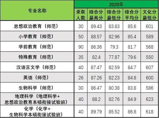 浙江师范大学2021三位一体入围名单出炉! 附入围分数线及计划数!