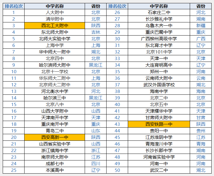 “中国高中50强”统计, 陕西有三所中学, 西北工大附中排名第三