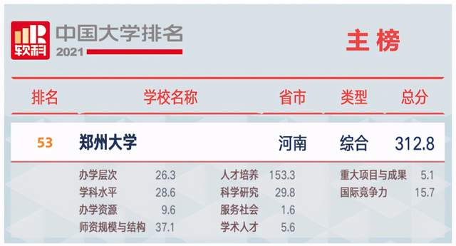 又一最新中国大学排名公布! 郑州大学全国排名上升30位!