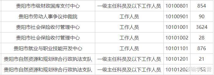 报名3624人, 笔试第一名分数如何? 2021贵阳公招资格复审公告发布