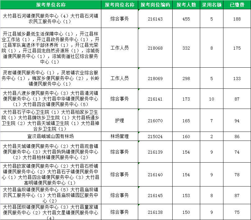 最后一次公布, 14151人报名达州事业单位, 热门岗455人竞争