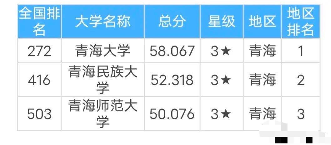 青海3所公办本科大学: 青海大学第一, 青海民大第二, 青海师大垫底