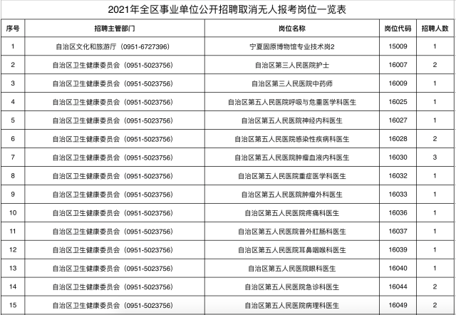 考生注意! 宁夏事业单位招聘这些岗位取消或核减, 今天18时前可改报