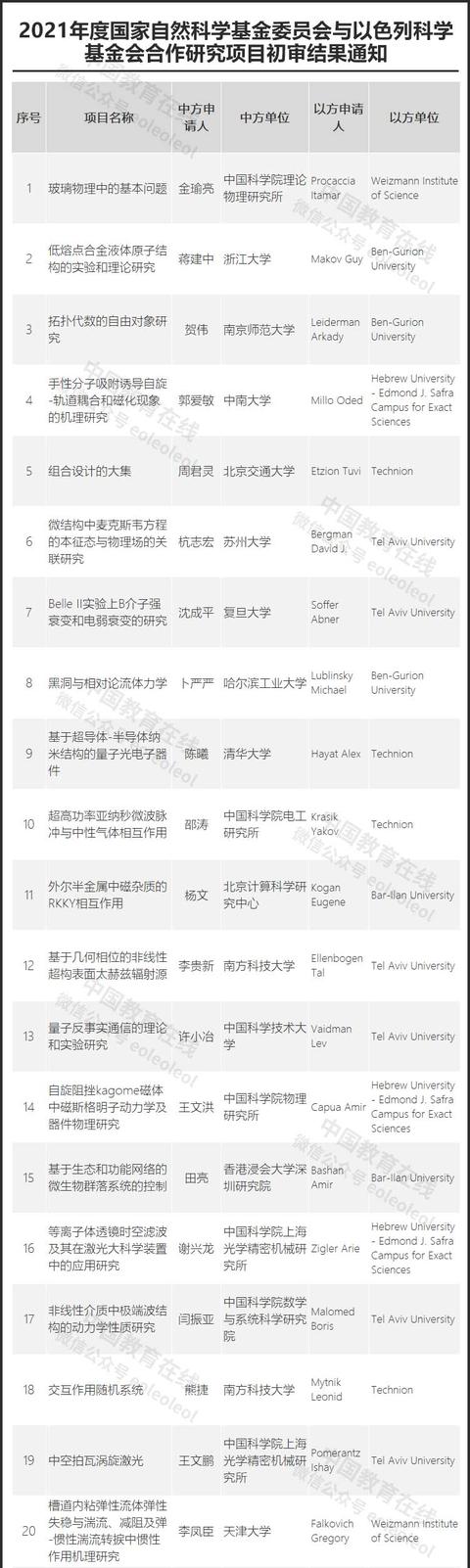 188项! 又一重要项目初审结果公布