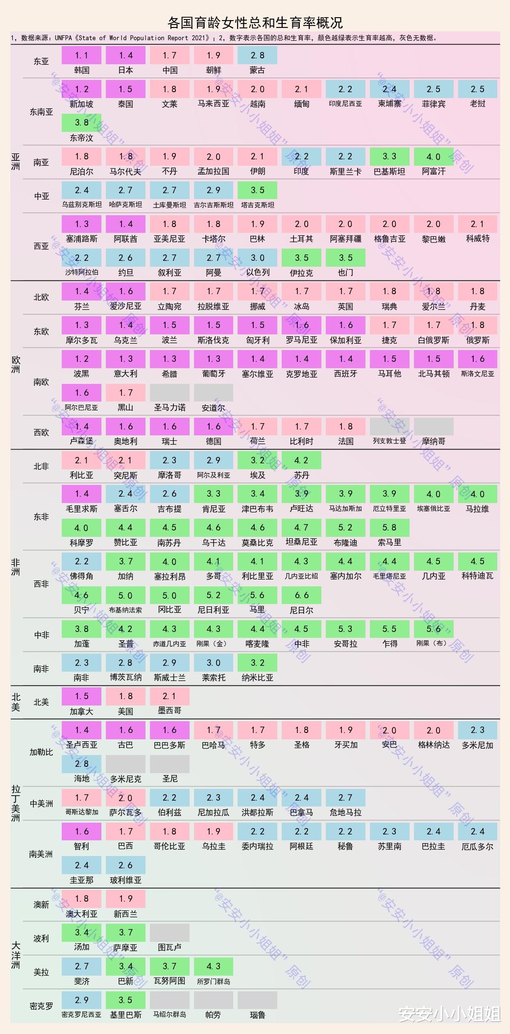 190国总生育率排名: 中国1.7, 处在世界什么水平?