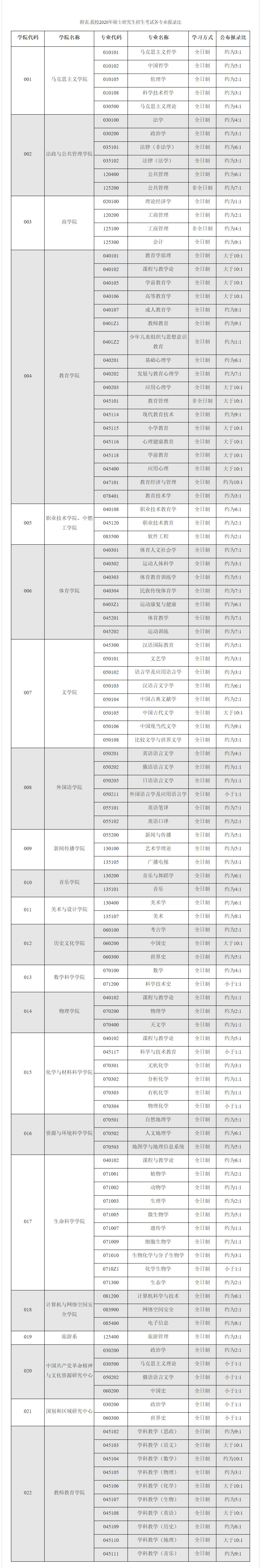 报录比 | 2020年河北师范大学