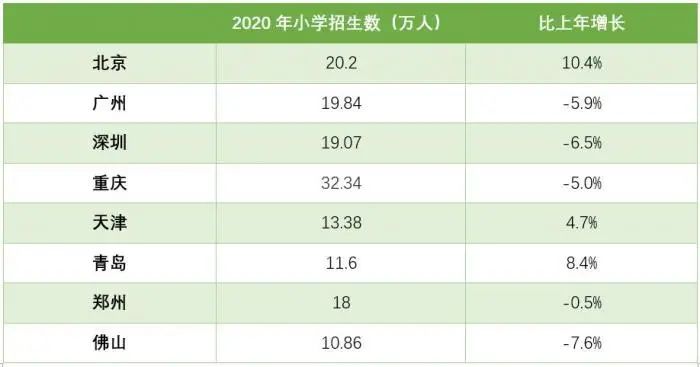 广州、深圳、重庆等多个城市小学招生人数下降, “引才”格局或生变