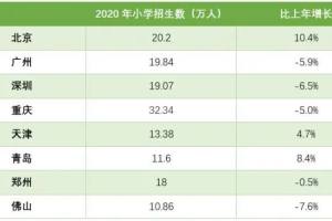 广州、深圳、重庆等多个城市小学招生人数下降, “引才”格局或生变