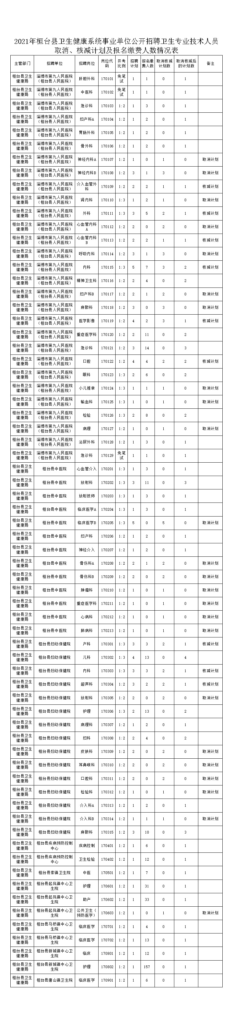 2021年桓台县卫生健康系统公开招聘卫生专业技术人员取消、核减计划公告