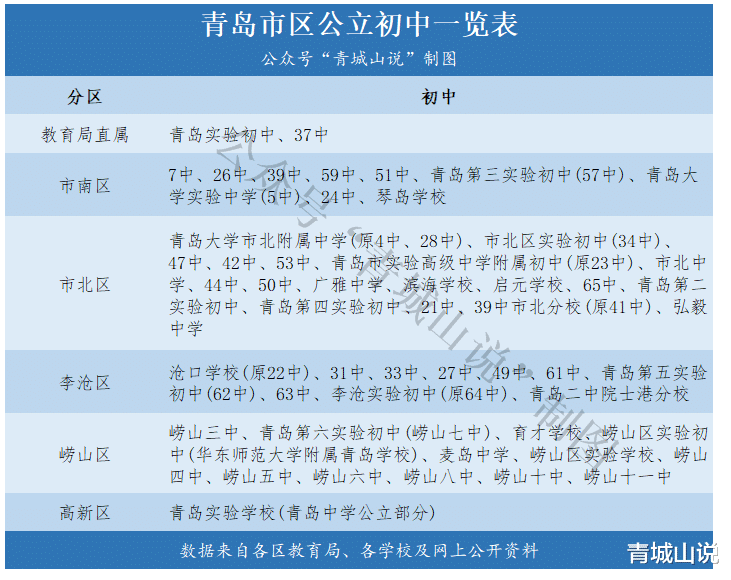 青岛初中攻略大全, 你确定你买的是好初中?