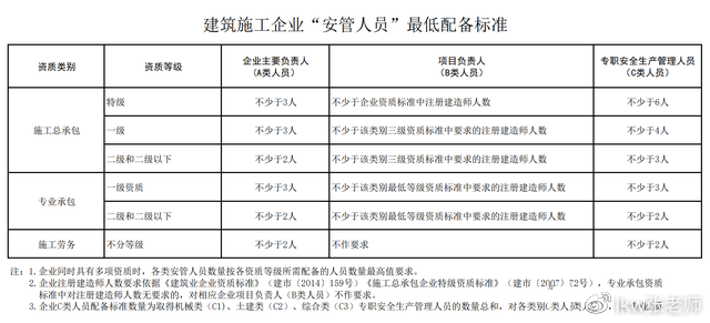 湖北省建设厅七大员种类