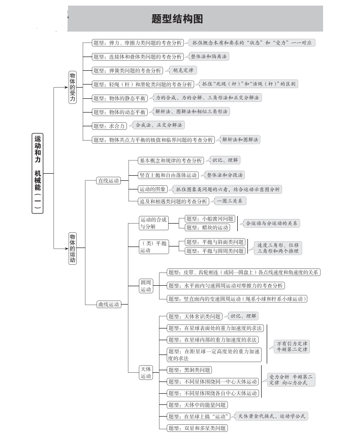 2021高考物理题型结构图(超全)考前两周提分30+ 拿去看看吧