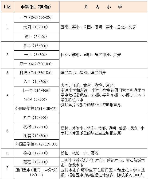 厦门2021年小升初方案公布 这几所学校有变化!