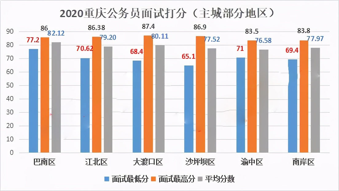 最新公务员面试成绩已出! 最高89, 最低只有29?