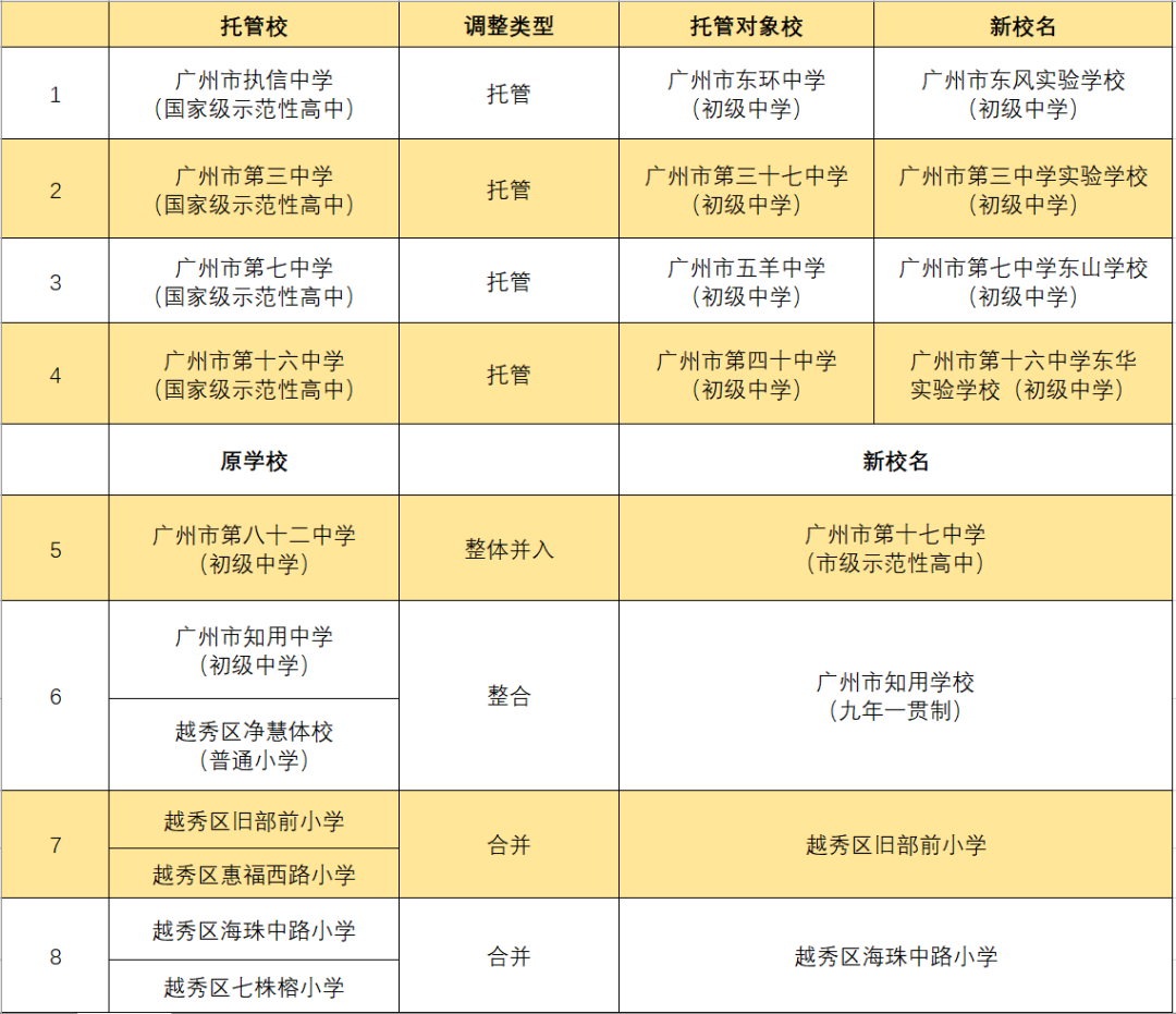 刚刚! 广州越秀区中小学布局迎来重大调整