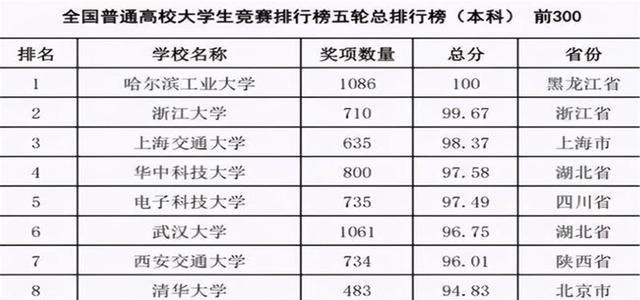 2021高校排名出炉! 哈工大勇夺第一, 清华北大掉出前5!