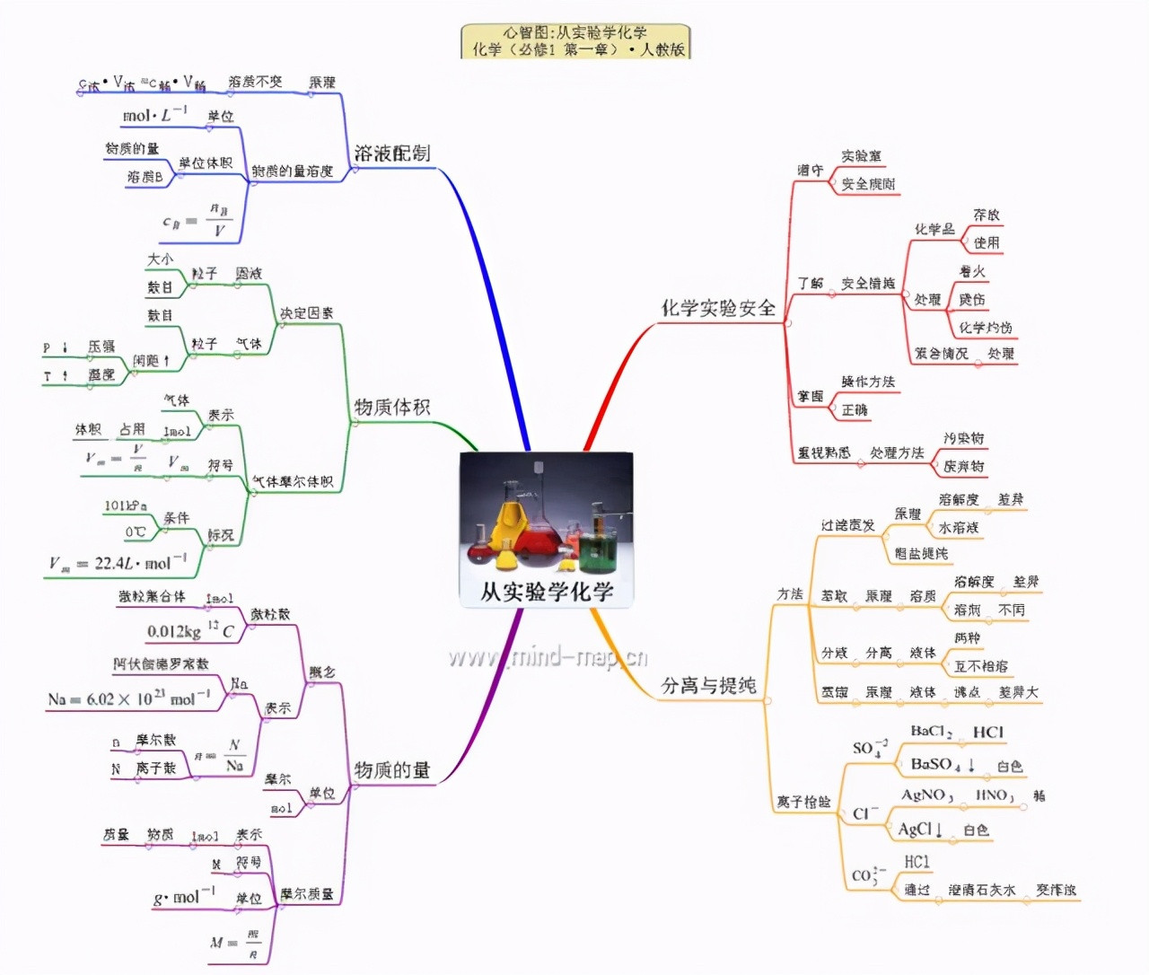 【精华】48页! 
化学最全思维导图, 帮你理清知识点, 超级实用