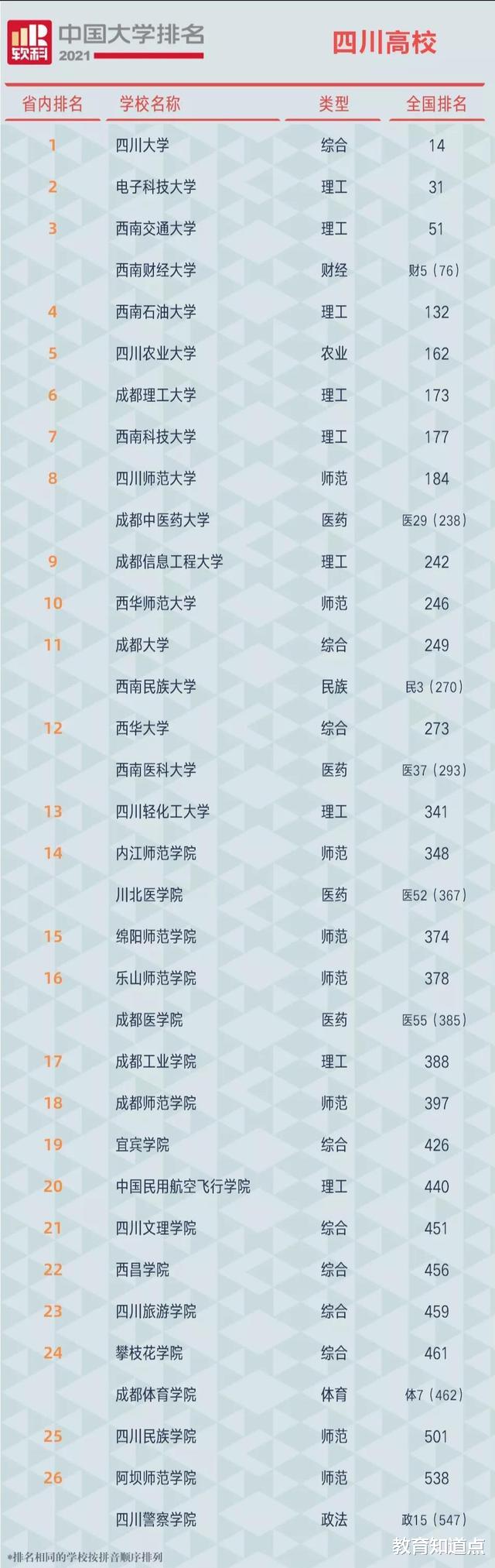 四川高校新排名: 4所入全国百强, 交大、财大并列第3, 有你高校吗