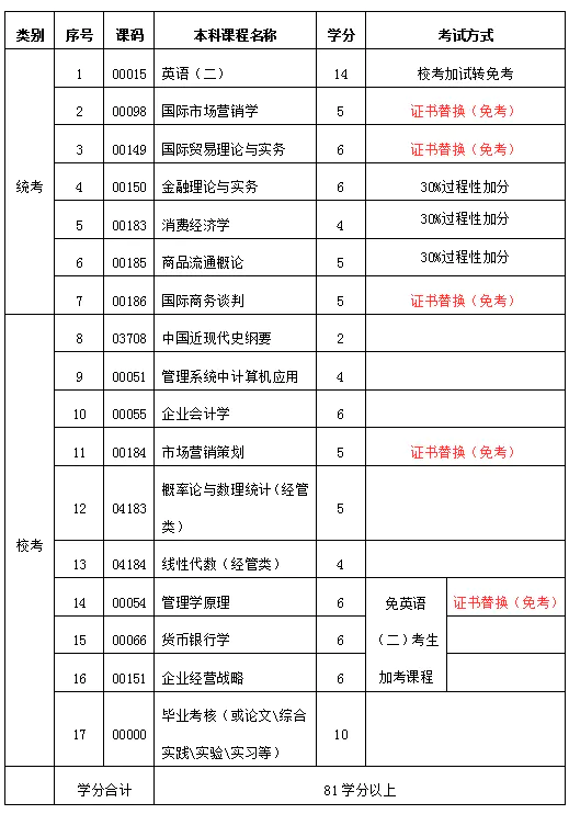 自考西昌学院1+X专升本市场营销只考3科统考